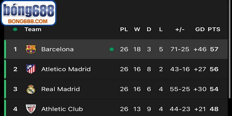 Bảng xếp hạng La Liga với bước đột phá bất ngờ từ những đội bóng cửa dưới