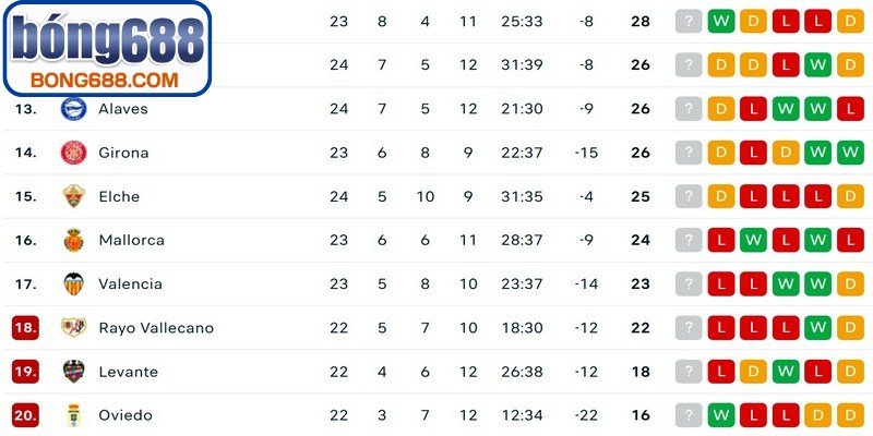 Các yếu tố chính quyết định thứ hạng tại mùa giải La Liga